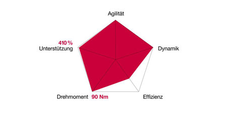 Brose Drive S Mag Spezifikationen